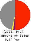 Dai-ichi Life Holdings,Inc. Profit and Loss Account 2025年Mar期 Dai-ichi Life Holdings,Inc. Profit and Loss Account 2025年3月期