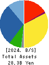 SUZUDEN CORPORATION Balance Sheet 2024年3月期