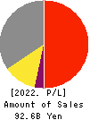 Shin-Etsu Polymer Co.,Ltd. Profit and Loss Account 2022年3月期