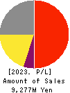 OPTiM CORPORATION Profit and Loss Account 2023年Mar期 OPTiM CORPORATION Profit and Loss Account 2023年3月期
