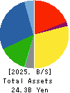 SANEI LTD. Balance Sheet 2025年Mar期 SANEI LTD. Balance Sheet 2025年3月期