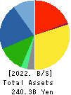 Aica Kogyo Company,Limited Balance Sheet 2022年3月期