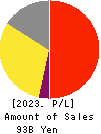 OHSHO FOOD SERVICE CORP. Profit and Loss Account 2023年Mar期 OHSHO FOOD SERVICE CORP. Profit and Loss Account 2023年3月期