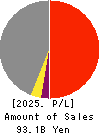MEIKO CONSTRUCTION CO., LTD. Profit and Loss Account 2025年3月期