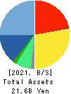 AIT CORPORATION Balance Sheet 2021年Feb期 AIT CORPORATION Balance Sheet 2021年2月期