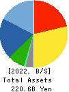 FUJITEC CO.,LTD. Balance Sheet 2022年Mar期 FUJITEC CO.,LTD. Balance Sheet 2022年3月期