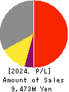 JRC Co.,Ltd. Profit and Loss Account 2024年Feb期 JRC Co.,Ltd. Profit and Loss Account 2024年2月期