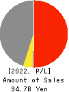 NARASAKI SANGYO CO.,LTD. Profit and Loss Account 2022年Mar期 NARASAKI SANGYO CO.,LTD. Profit and Loss Account 2022年3月期