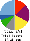 JP-HOLDINGS,INC. Balance Sheet 2022年Mar期 JP-HOLDINGS,INC. Balance Sheet 2022年3月期
