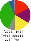 Hankyu Hanshin Holdings,Inc. Balance Sheet 2022年Mar期 Hankyu Hanshin Holdings,Inc. Balance Sheet 2022年3月期