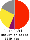 System Location Co., Ltd. Profit and Loss Account 2017年3月期