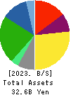 I-NET CORP. Balance Sheet 2023年Mar期 I-NET CORP. Balance Sheet 2023年3月期