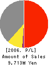 Pasona Tech,Inc. Profit and Loss Account 2006年3月期