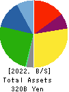 Topre Corporation Balance Sheet 2022年Mar期 Topre Corporation Balance Sheet 2022年3月期