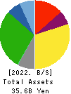 Japan Oil Transportation Co.,Ltd. Balance Sheet 2022年Mar期 Japan Oil Transportation Co.,Ltd. Balance Sheet 2022年3月期