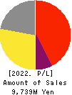 BASE, Inc. Profit and Loss Account 2022年12月期