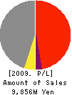 ICHITAN CO.,LTD. Profit and Loss Account 2009年3月期