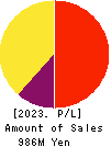 Ｍマート Profit and Loss Account 2023年1月期