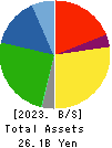 KIMURA CO.,LTD. Balance Sheet 2023年Mar期 KIMURA CO.,LTD. Balance Sheet 2023年3月期