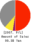 Maruzen Company,Limited Profit and Loss Account 2007年1月期