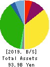 TOKYOTOKEIBA CO.,LTD. Balance Sheet 2019年Dec期 TOKYOTOKEIBA CO.,LTD. Balance Sheet 2019年12月期