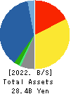 The Kodensha,Co.,Ltd. Balance Sheet 2022年Mar期 The Kodensha,Co.,Ltd. Balance Sheet 2022年3月期