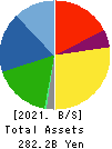 KYOEI STEEL LTD. Balance Sheet 2021年3月期