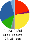 SANEI LTD. Balance Sheet 2024年Mar期 SANEI LTD. Balance Sheet 2024年3月期