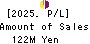 Cytori Cell Research Institute,Inc. Profit and Loss Account 2025年Mar期 Cytori Cell Research Institute,Inc. Profit and Loss Account 2025年3月期