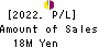 Institute for Q-shu Pioneers of Space Profit and Loss Account 2022年5月期