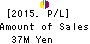 Medrx Co.,Ltd. Profit and Loss Account 2015年Dec期 Medrx Co.,Ltd. Profit and Loss Account 2015年12月期