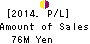 Money Forward,Inc. Profit and Loss Account 2014年Nov期 Money Forward,Inc. Profit and Loss Account 2014年11月期