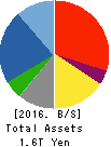 TAISEI CORPORATION Balance Sheet 2016年Mar期 TAISEI CORPORATION Balance Sheet 2016年3月期