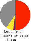 Tokyu Fudosan Holdings Corporation Profit and Loss Account 2023年Mar期 Tokyu Fudosan Holdings Corporation Profit and Loss Account 2023年3月期