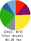 Toyo Logistics Co.,Ltd. Balance Sheet 2022年Mar期 Toyo Logistics Co.,Ltd. Balance Sheet 2022年3月期