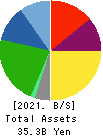 BIKEN TECHNO CORPORATION Balance Sheet 2021年Mar期 BIKEN TECHNO CORPORATION Balance Sheet 2021年3月期