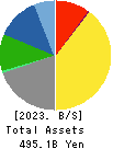 TV Asahi Holdings Corporation Balance Sheet 2023年Mar期 TV Asahi Holdings Corporation Balance Sheet 2023年3月期