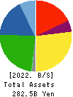 G-TEKT CORPORATION Balance Sheet 2022年3月期