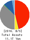 THE SHIZUOKA BANK, LTD. Balance Sheet 2016年Mar期 THE SHIZUOKA BANK, LTD. Balance Sheet 2016年3月期