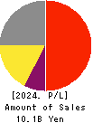 SBI Global Asset Management Co., Ltd. Profit and Loss Account 2024年Mar期 SBI Global Asset Management Co., Ltd. Profit and Loss Account 2024年3月期