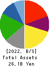 Ensuiko Sugar Refining Co.,Ltd. Balance Sheet 2022年Mar期 Ensuiko Sugar Refining Co.,Ltd. Balance Sheet 2022年3月期
