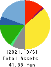 ICHIBANYA CO.,LTD. Balance Sheet 2021年Feb期 ICHIBANYA CO.,LTD. Balance Sheet 2021年2月期
