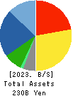 FUJITEC CO.,LTD. Balance Sheet 2023年Mar期 FUJITEC CO.,LTD. Balance Sheet 2023年3月期