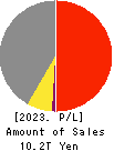 Seven & i Holdings Co., Ltd. Profit and Loss Account 2023年2月期