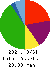 OMIKENSHI CO.,LTD. Balance Sheet 2021年3月期