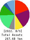 COLOWIDE CO.,LTD. Balance Sheet 2022年Mar期 COLOWIDE CO.,LTD. Balance Sheet 2022年3月期