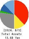 Innovation Holdings CO.,LTD. Balance Sheet 2024年Mar期 Innovation Holdings CO.,LTD. Balance Sheet 2024年3月期
