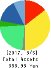 SANTEN PHARMACEUTICAL CO.,LTD. Balance Sheet 2017年Mar期 SANTEN PHARMACEUTICAL CO.,LTD. Balance Sheet 2017年3月期