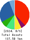 OPTIMUS GROUP COMPANY LIMITED Balance Sheet 2024年Mar期 OPTIMUS GROUP COMPANY LIMITED Balance Sheet 2024年3月期