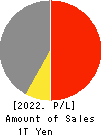 Nippon Paper Industries Co.,Ltd. Profit and Loss Account 2022年Mar期 Nippon Paper Industries Co.,Ltd. Profit and Loss Account 2022年3月期